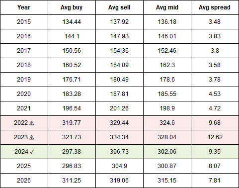 annual-averages