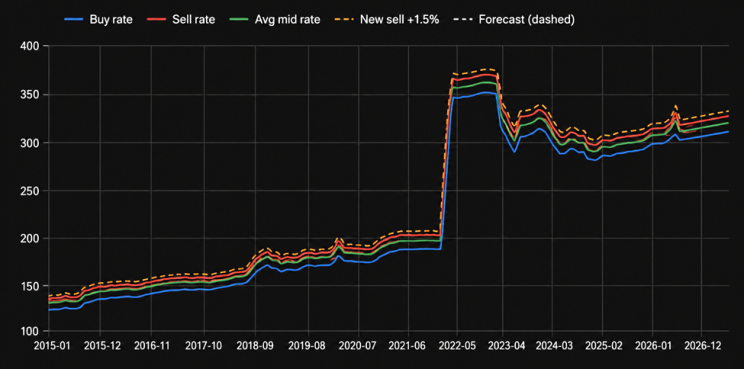 usd-exchange-rate-analysis